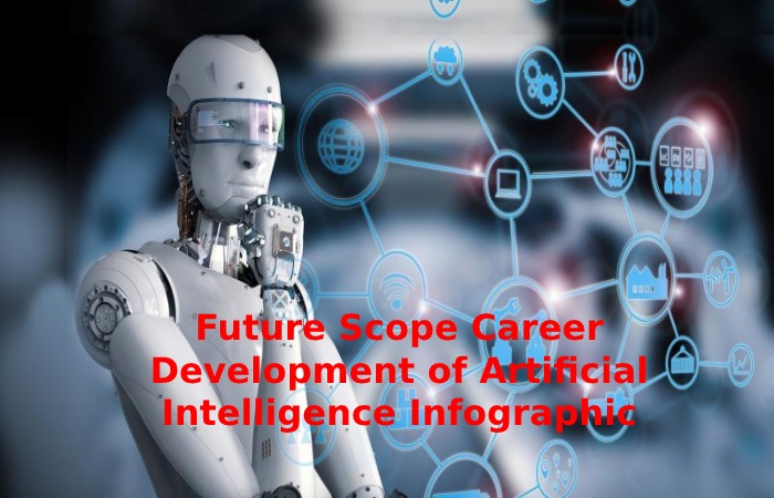 Future Scope Career Development of Artificial Intelligence Infographic